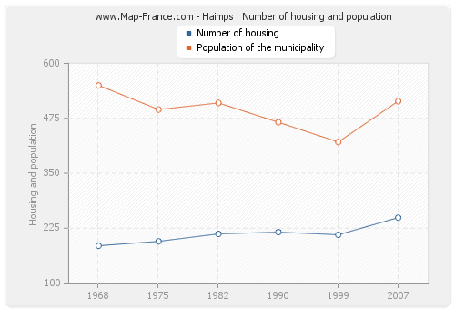 Haimps : Number of housing and population