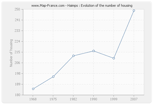 Haimps : Evolution of the number of housing