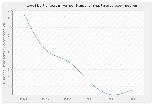 Haimps : Number of inhabitants by accommodation