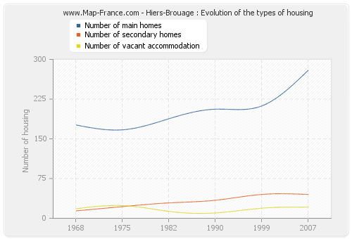 Hiers-Brouage : Evolution of the types of housing