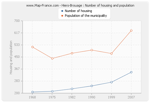 Hiers-Brouage : Number of housing and population