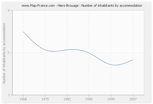 Hiers-Brouage : Number of inhabitants by accommodation