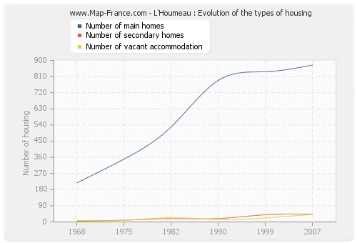 L'Houmeau : Evolution of the types of housing