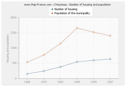 L'Houmeau : Number of housing and population