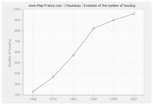 L'Houmeau : Evolution of the number of housing