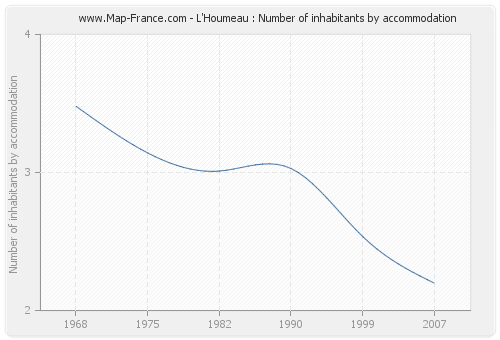 L'Houmeau : Number of inhabitants by accommodation