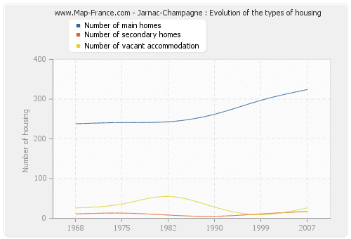 Jarnac-Champagne : Evolution of the types of housing