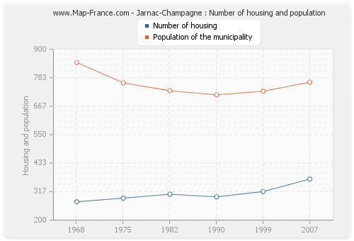 Jarnac-Champagne : Number of housing and population