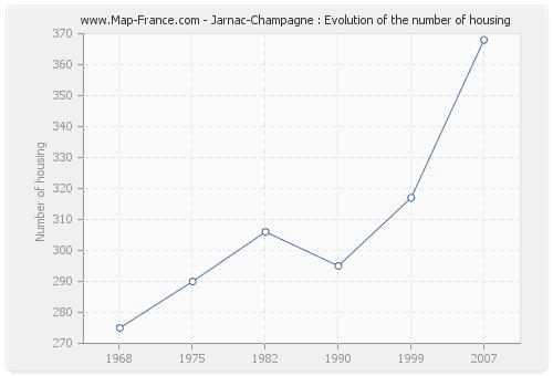 Jarnac-Champagne : Evolution of the number of housing