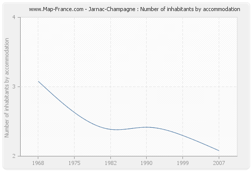 Jarnac-Champagne : Number of inhabitants by accommodation