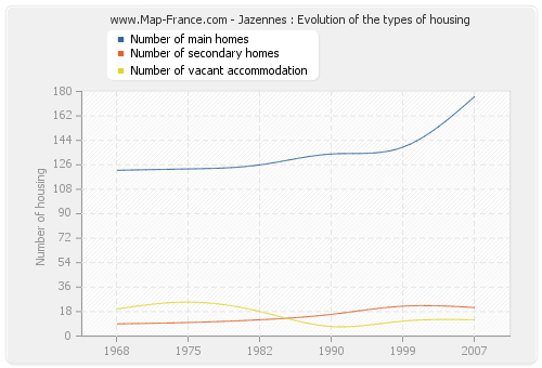 Jazennes : Evolution of the types of housing