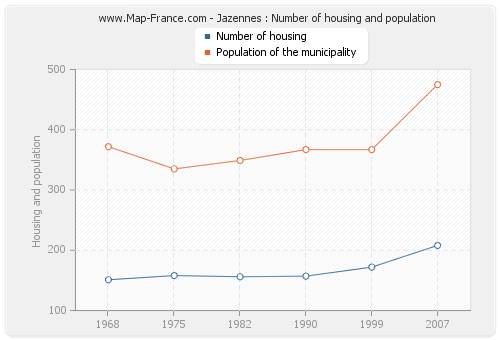 Jazennes : Number of housing and population