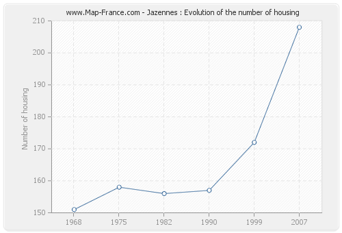 Jazennes : Evolution of the number of housing