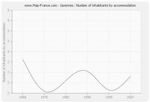 Jazennes : Number of inhabitants by accommodation