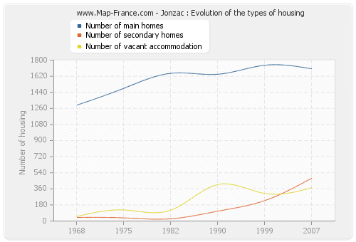 Jonzac : Evolution of the types of housing