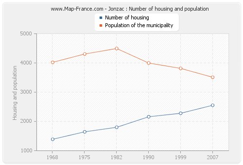 Jonzac : Number of housing and population