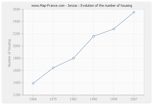 Jonzac : Evolution of the number of housing