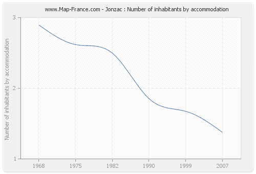 Jonzac : Number of inhabitants by accommodation