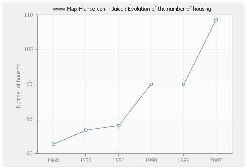 Juicq : Evolution of the number of housing