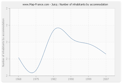 Juicq : Number of inhabitants by accommodation