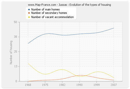 Jussas : Evolution of the types of housing