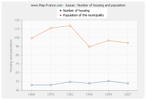 Jussas : Number of housing and population