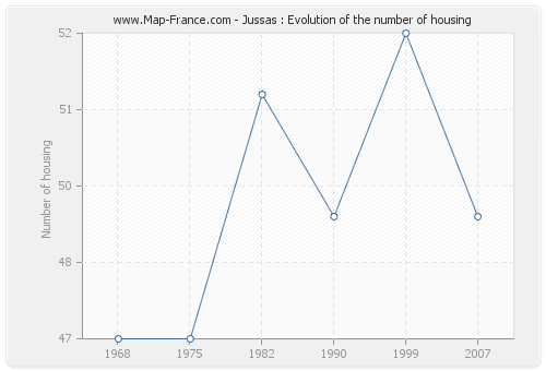 Jussas : Evolution of the number of housing