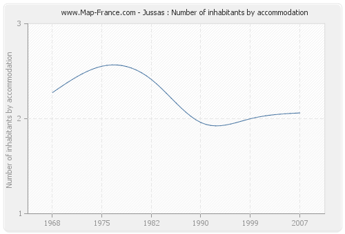 Jussas : Number of inhabitants by accommodation