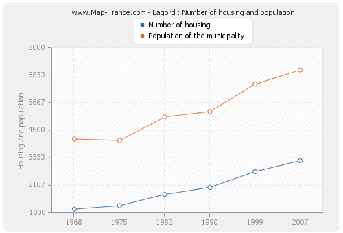 Lagord : Number of housing and population