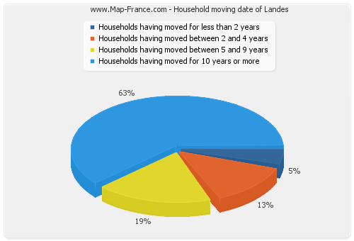 Household moving date of Landes