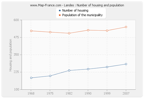 Landes : Number of housing and population