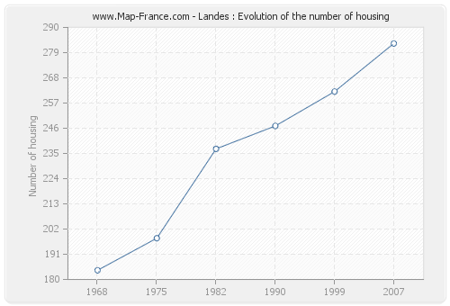 Landes : Evolution of the number of housing