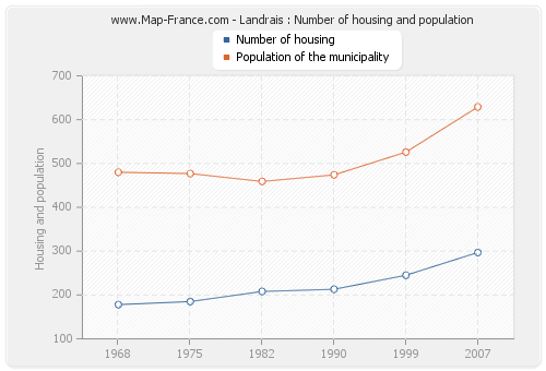 Landrais : Number of housing and population