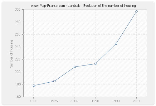 Landrais : Evolution of the number of housing