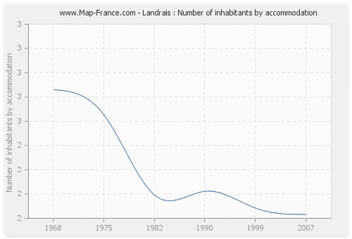 Landrais : Number of inhabitants by accommodation