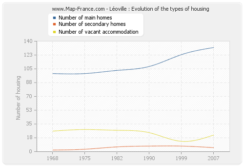 Léoville : Evolution of the types of housing