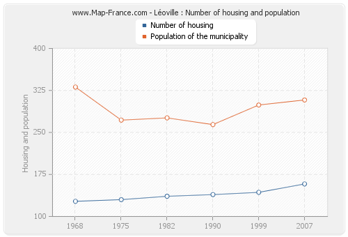 Léoville : Number of housing and population