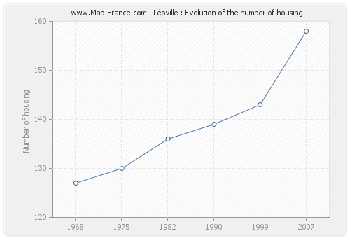 Léoville : Evolution of the number of housing