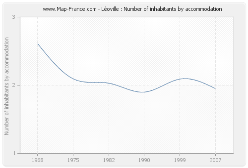 Léoville : Number of inhabitants by accommodation