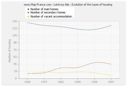Loiré-sur-Nie : Evolution of the types of housing