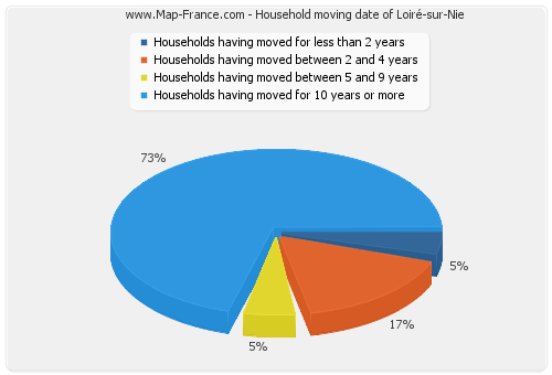 Household moving date of Loiré-sur-Nie