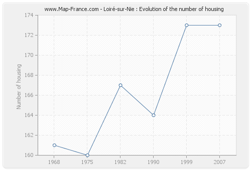 Loiré-sur-Nie : Evolution of the number of housing