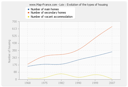 Loix : Evolution of the types of housing