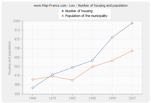 Loix : Number of housing and population