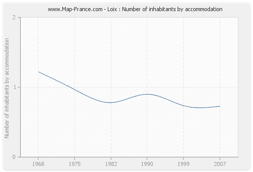Loix : Number of inhabitants by accommodation