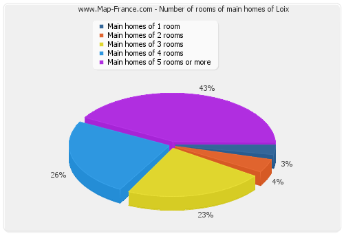 Number of rooms of main homes of Loix