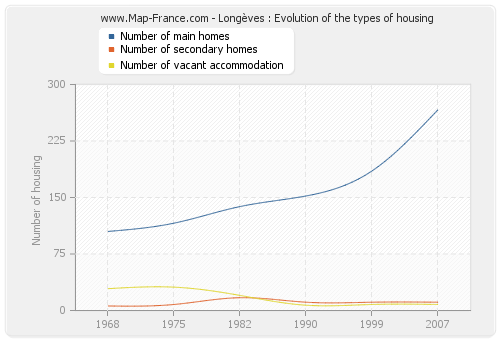 Longèves : Evolution of the types of housing