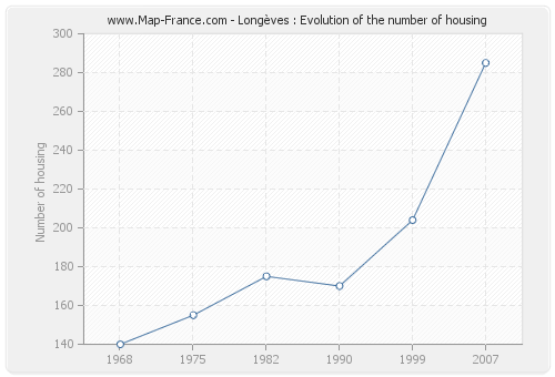 Longèves : Evolution of the number of housing