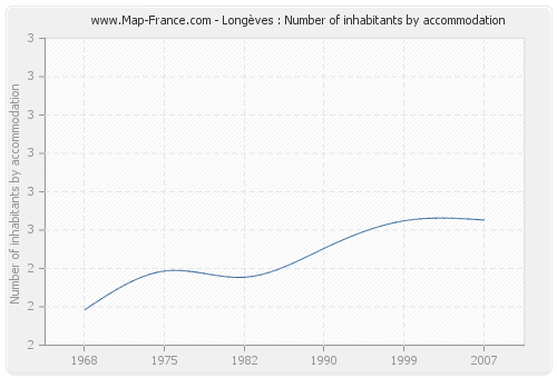 Longèves : Number of inhabitants by accommodation