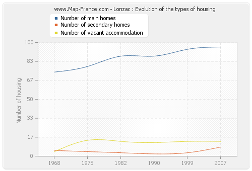 Lonzac : Evolution of the types of housing